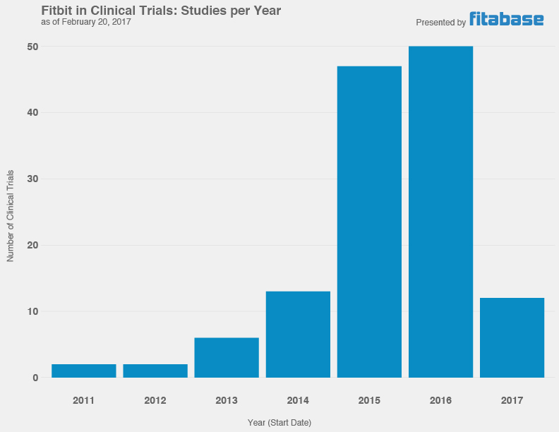 Clinical Trials per Year (Fitbit)