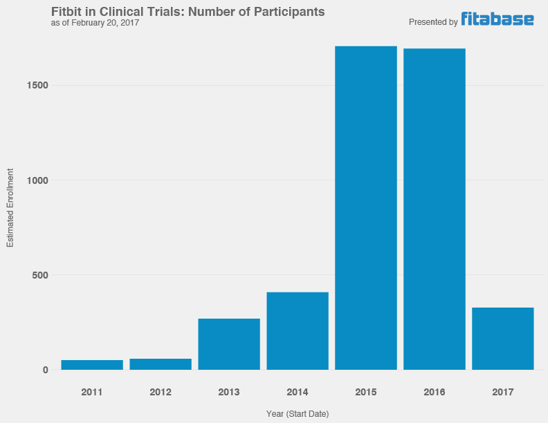 Clinical Trial Participants per Year (Fitbit)