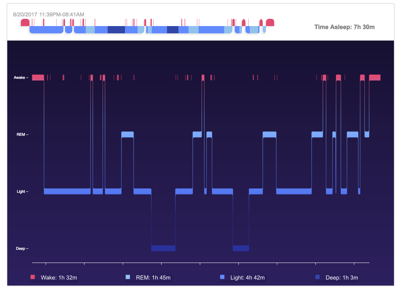 sleep stages hypnogram