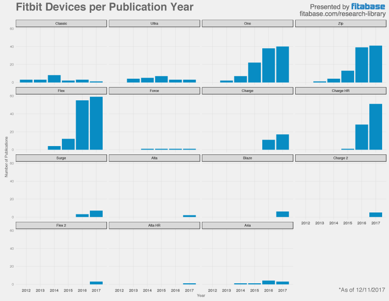 Fitbit Studies by Device by Year