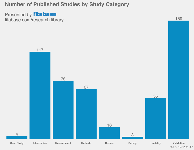 Fitbit Studies by Category
