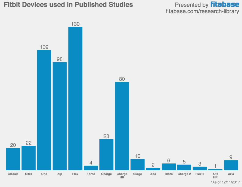 Fitbit Studies by Device.