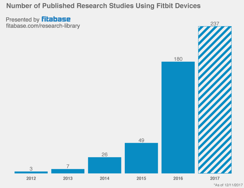 Fitbit Studies per Year