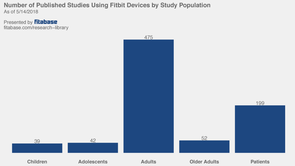 participant population in fitbit studies