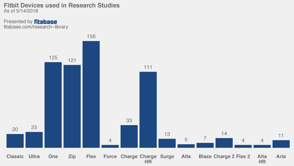 Fitbit devices in research