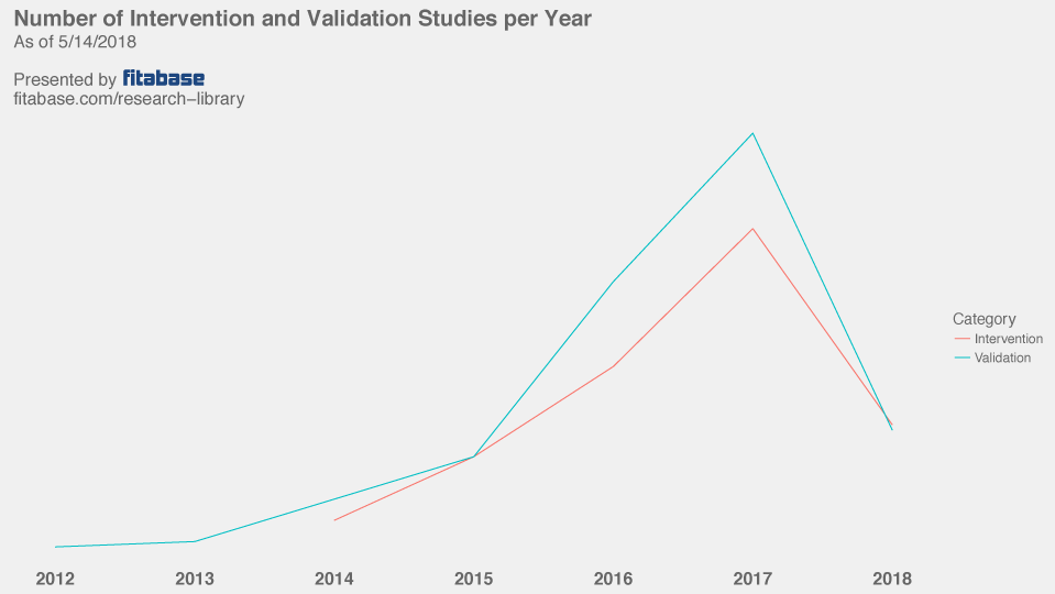 Fitbit Intervention and Validation studies by year